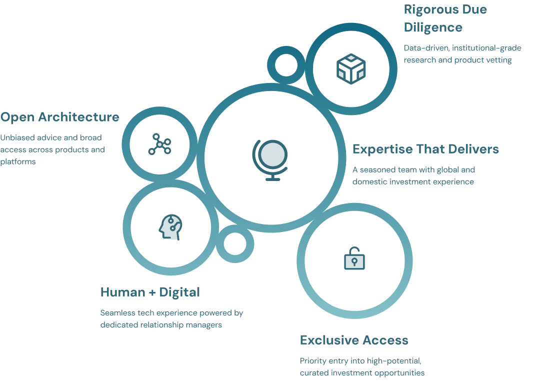 Reasons to choose Mavenark for wealth management services